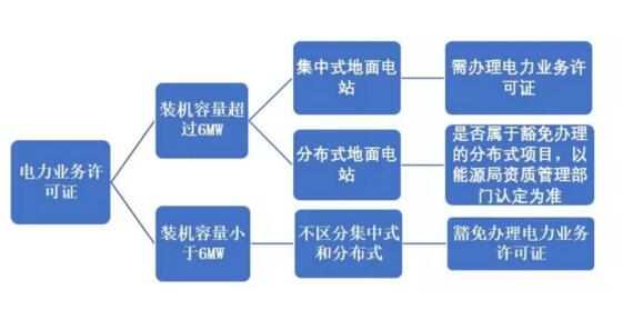 辦還是不辦？分布式光伏項(xiàng)目中電力業(yè)務(wù)許可證辦理問題剖析