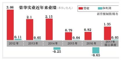 曾“蛇吞象”吃下無(wú)錫尚德的神秘富豪鄭建明接盤(pán)榮華實(shí)業(yè) 向新能源行業(yè)轉(zhuǎn)型