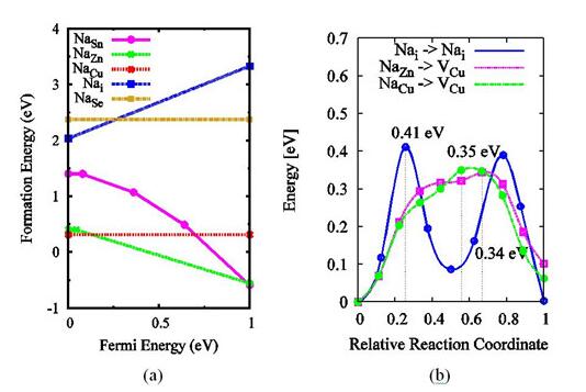 合肥研究院銅基薄膜太陽能電池材料缺陷研究獲進(jìn)展