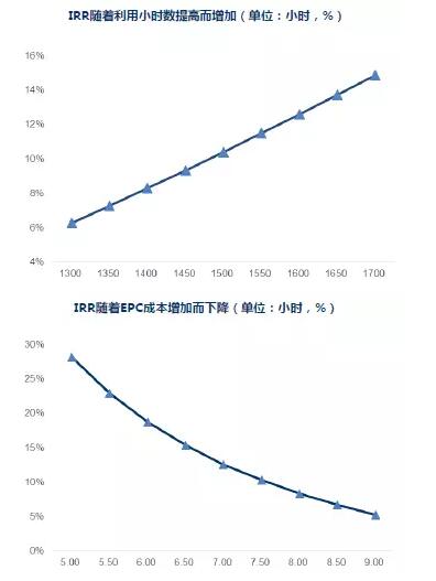 干貨！從光伏項(xiàng)目IRR分析EPC造價(jià)與光資源的重要性