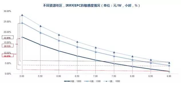 干貨！從光伏項(xiàng)目IRR分析EPC造價(jià)與光資源的重要性