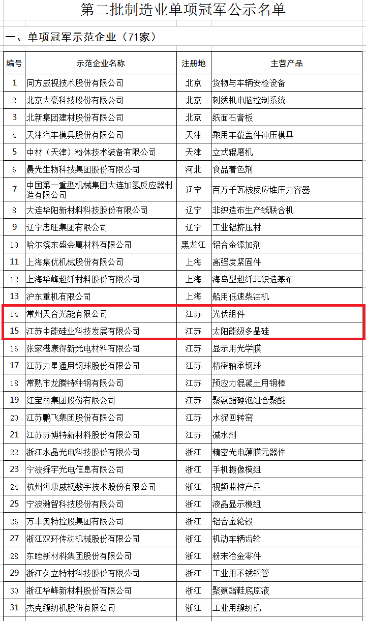 天合、中能、大族入選第二批制造業(yè)單項(xiàng)冠軍企業(yè)和單項(xiàng)冠軍產(chǎn)品名單