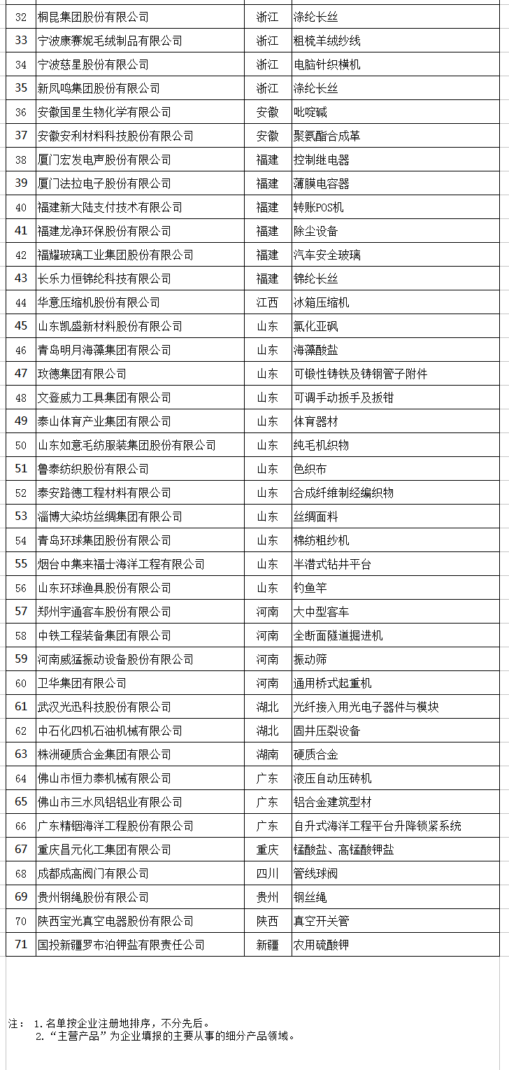 天合、中能、大族入選第二批制造業(yè)單項冠軍企業(yè)和單項冠軍產(chǎn)品名單