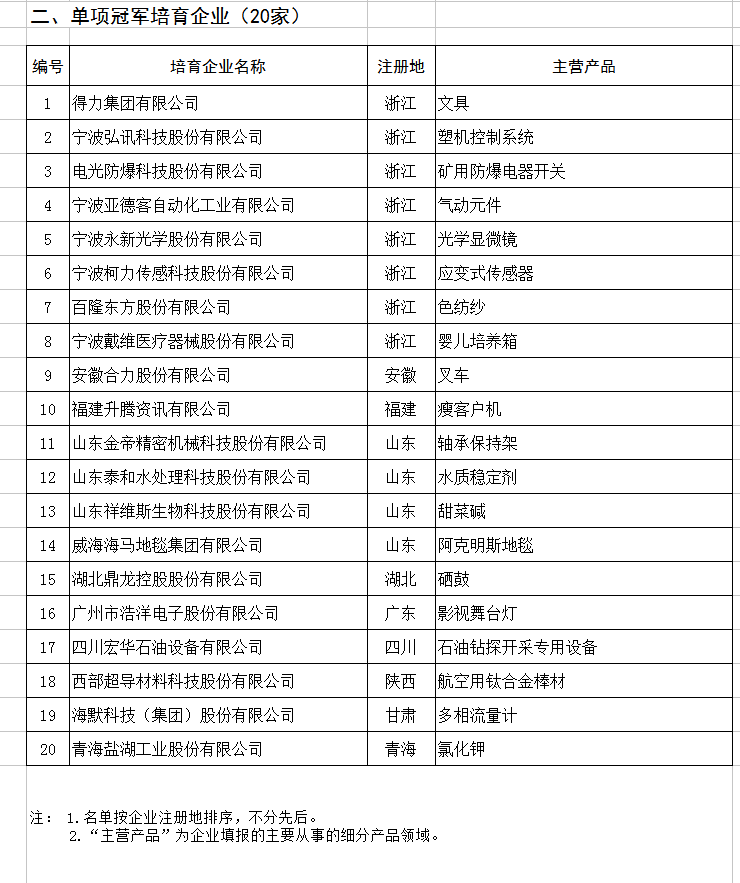 天合、中能、大族入選第二批制造業(yè)單項(xiàng)冠軍企業(yè)和單項(xiàng)冠軍產(chǎn)品名單