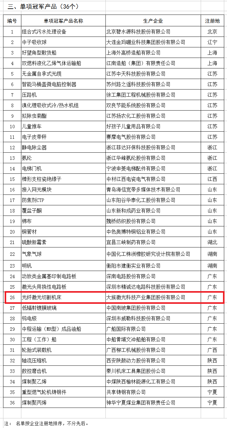 天合、中能、大族入選第二批制造業(yè)單項(xiàng)冠軍企業(yè)和單項(xiàng)冠軍產(chǎn)品名單