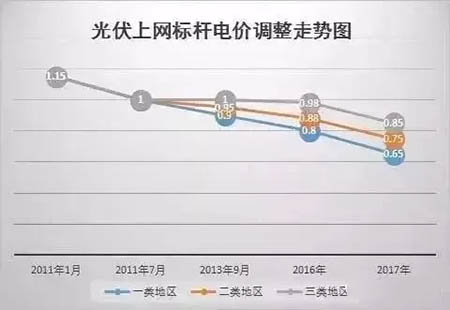 1月1日起，這些地區(qū)光伏補貼將截止（內(nèi)附名單）！