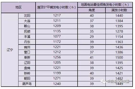 收藏！遼寧省各市光伏項(xiàng)目投資收益率分析