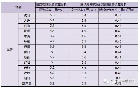 收藏！遼寧省各市光伏項(xiàng)目投資收益率分析