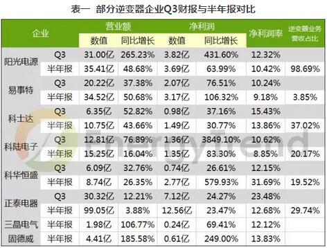 分布式光伏市場井噴 逆變器廠家逐鹿中原