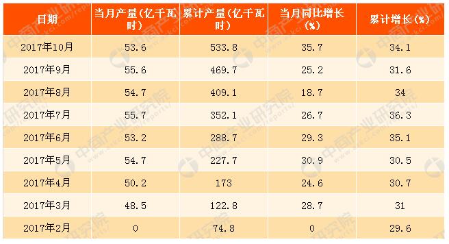 2017年1-10月中國太陽能發(fā)電量分析：同比增長34.1%（附圖表）