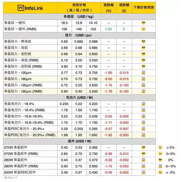 【周價(jià)格匯總】單、多晶兩樣情 明年一季度市場(chǎng)情況霧里看花