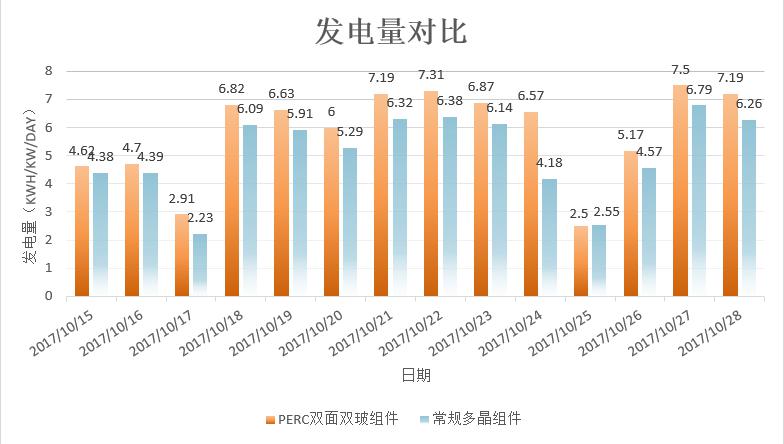 發(fā)電量增益逾14%！非洲首個雙面雙玻光伏項目閃耀全球