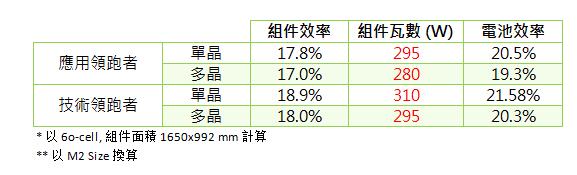 第三批光伏發(fā)電領(lǐng)跑基地公布：應(yīng)用領(lǐng)跑者強(qiáng)者愈強(qiáng) 技術(shù)領(lǐng)跑者N型更具機(jī)會(huì)