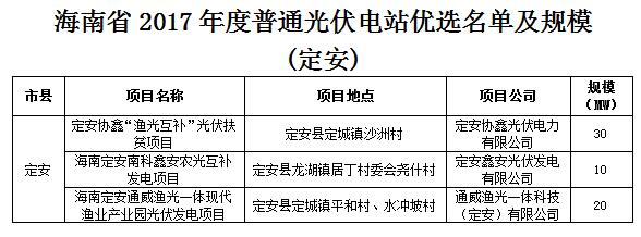 頭條！海南發(fā)改委：關(guān)于印發(fā)海南省2017年度普通光伏電站優(yōu)選名單及規(guī)模的通知