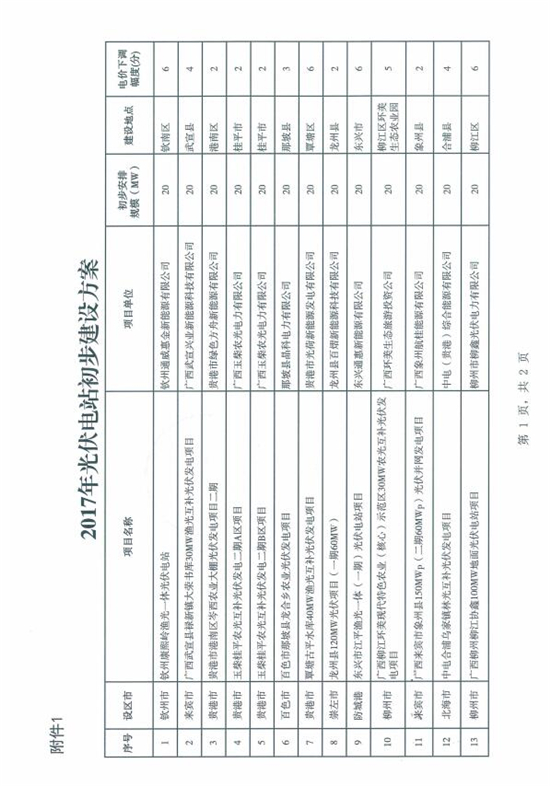 總裝機規(guī)模418MW 廣西發(fā)改委發(fā)布2017年普通光伏電站新增建設規(guī)模初步安排