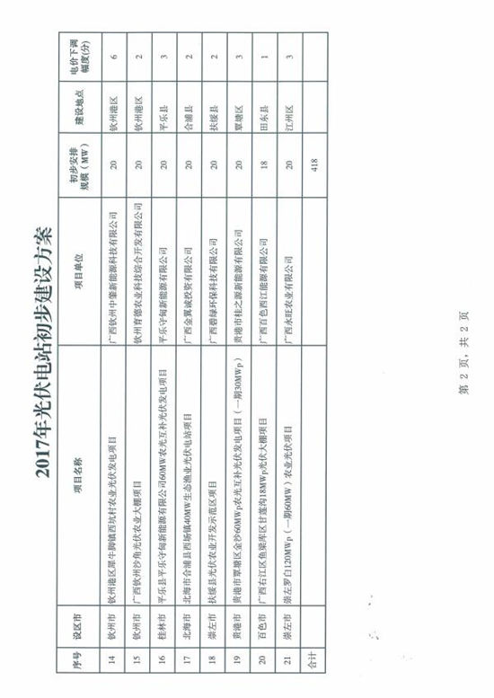 總裝機規(guī)模418MW 廣西發(fā)改委發(fā)布2017年普通光伏電站新增建設規(guī)模初步安排