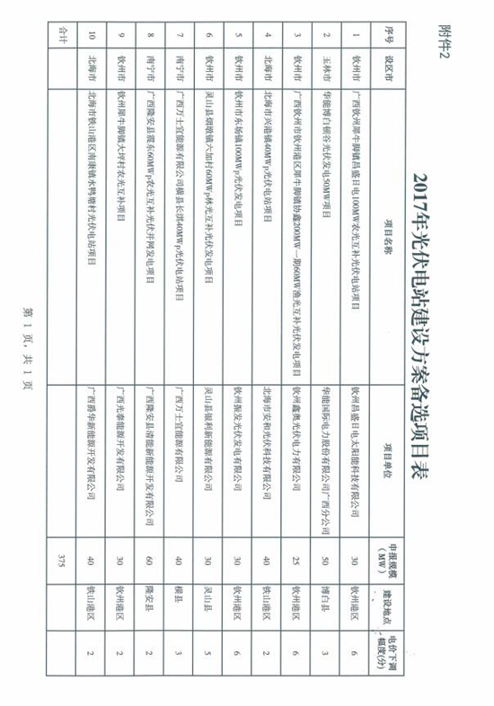 總裝機規(guī)模418MW 廣西發(fā)改委發(fā)布2017年普通光伏電站新增建設規(guī)模初步安排