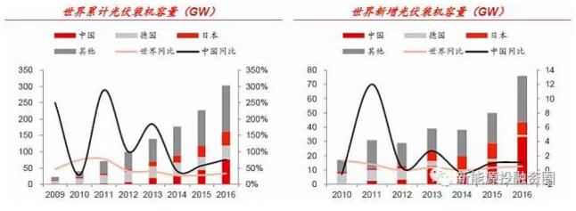 光伏利好政策頻出 生態(tài)環(huán)保屬性和國之重器地位是重要原因