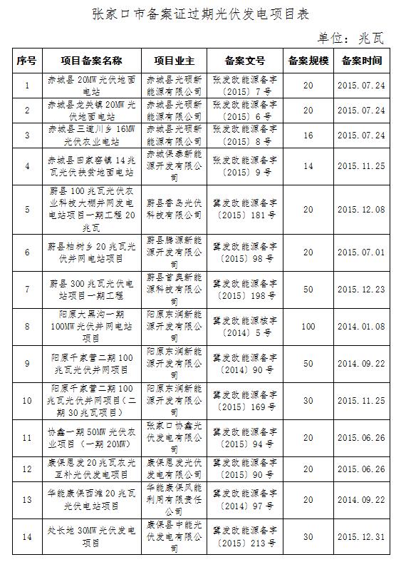 河北發(fā)改委：張家口合格光伏發(fā)電項(xiàng)目共45個(gè) 備案規(guī)模2609MW