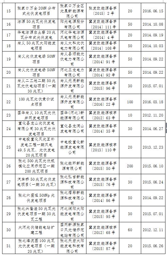 河北發(fā)改委：張家口合格光伏發(fā)電項目共45個 備案規(guī)模2609MW