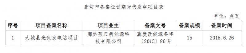 河北廊坊、石家莊共8個光伏發(fā)電項目備案證過期 規(guī)模161MW