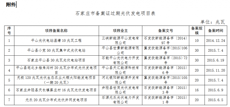 河北廊坊、石家莊共8個光伏發(fā)電項目備案證過期 規(guī)模161MW