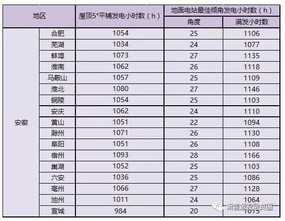 收藏！安徽省各市光伏項(xiàng)目投資收益率分析