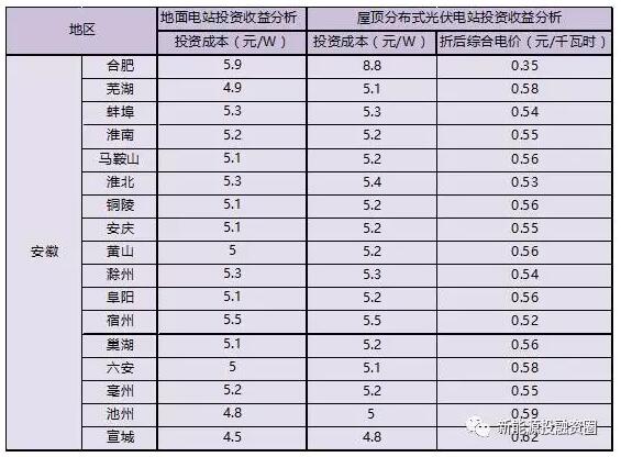 收藏！安徽省各市光伏項(xiàng)目投資收益率分析