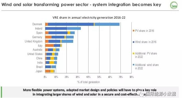 5年以后 光伏占各國(guó)發(fā)電量比例能有多大？