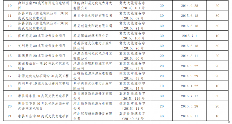 共計(jì)4.2GW 河北省10市光伏發(fā)電項(xiàng)目備案證過期名單