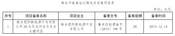 共計(jì)4.2GW 河北省10市光伏發(fā)電項(xiàng)目備案證過期名單