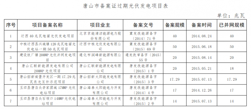 共計(jì)4.2GW 河北省10市光伏發(fā)電項(xiàng)目備案證過期名單