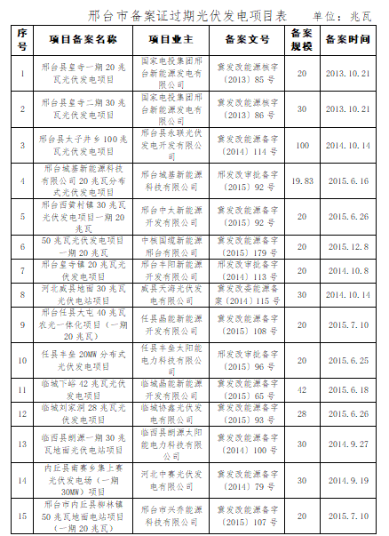 共計(jì)4.2GW 河北省10市光伏發(fā)電項(xiàng)目備案證過期名單