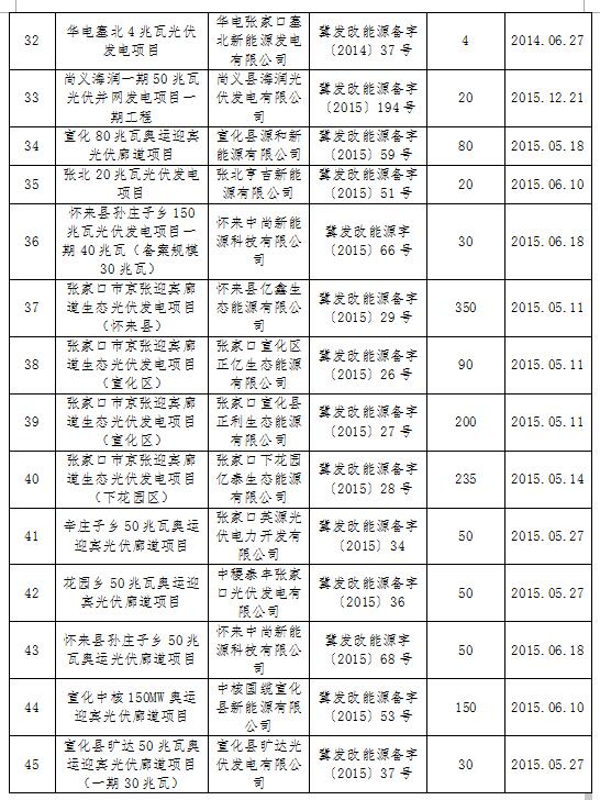 共計(jì)4.2GW 河北省10市光伏發(fā)電項(xiàng)目備案證過期名單