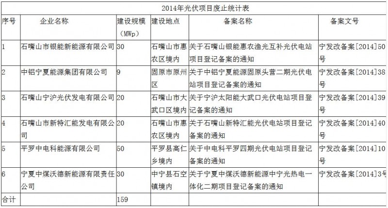 注意！寧夏發(fā)改委廢止6個未開工光伏項目 共計規(guī)模159MW