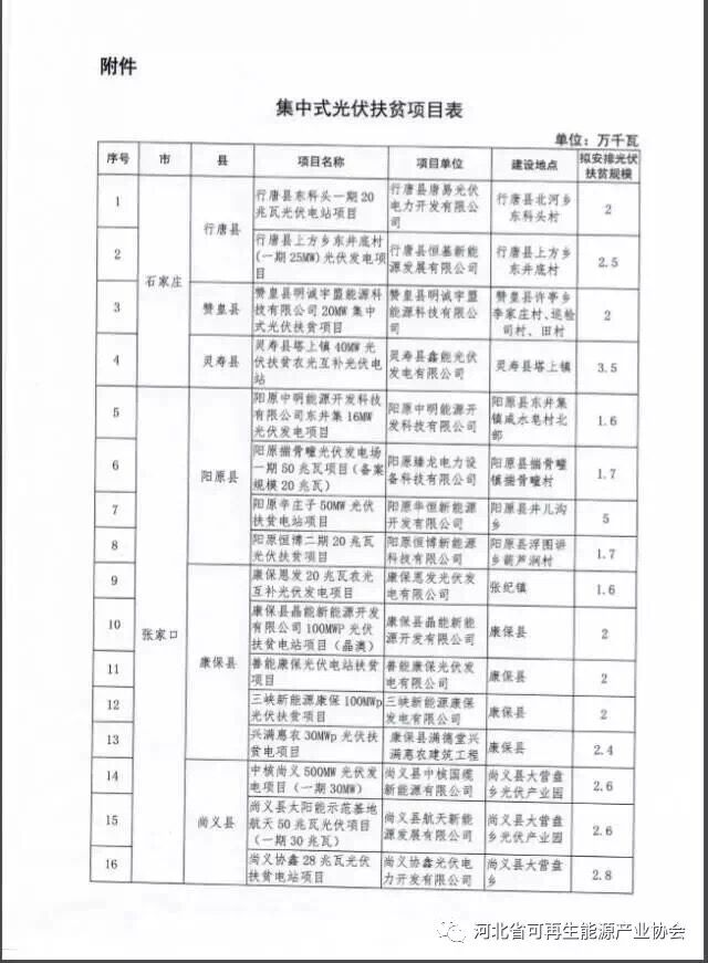 河北對2017年171萬千瓦集中式光伏扶貧項目進(jìn)行備案