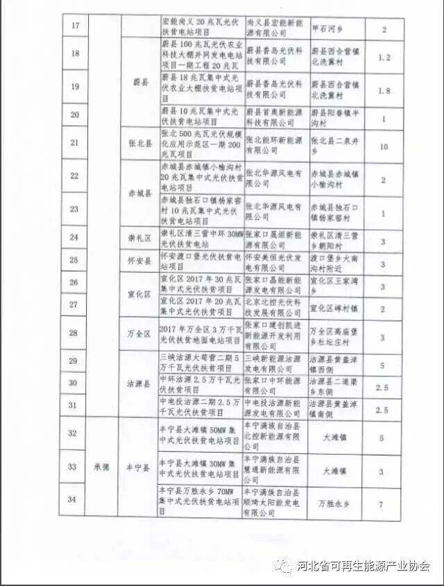 河北對2017年171萬千瓦集中式光伏扶貧項目進(jìn)行備案