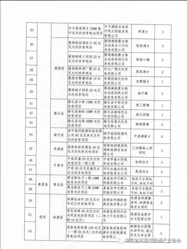 河北對2017年171萬千瓦集中式光伏扶貧項目進(jìn)行備案