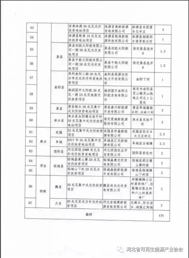 河北對2017年171萬千瓦集中式光伏扶貧項目進(jìn)行備案