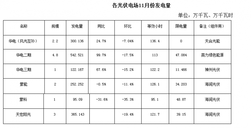 光伏消納 內(nèi)蒙古光伏市場(chǎng)