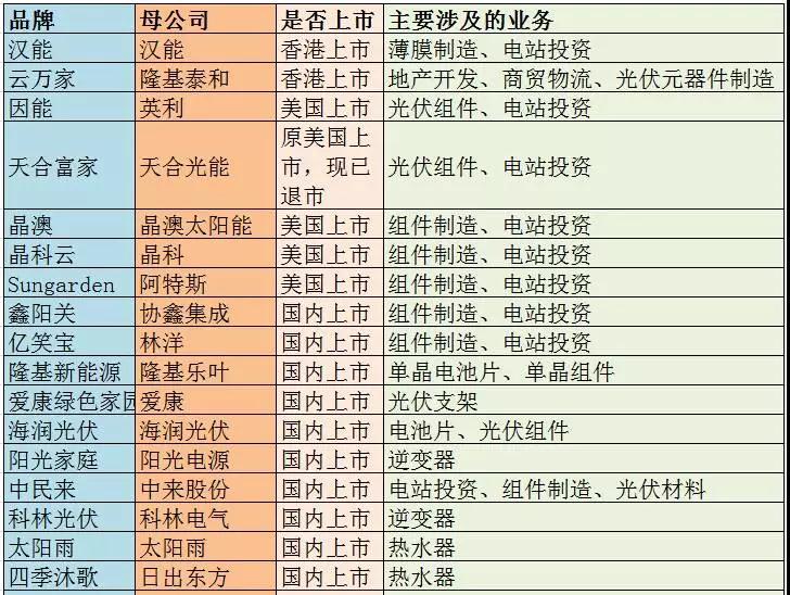 主流戶用光伏品牌大統(tǒng)計，看看你家光伏電站是“雜牌軍”還是“正規(guī)軍”