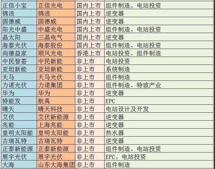 主流戶用光伏品牌大統(tǒng)計，看看你家光伏電站是“雜牌軍”還是“正規(guī)軍”