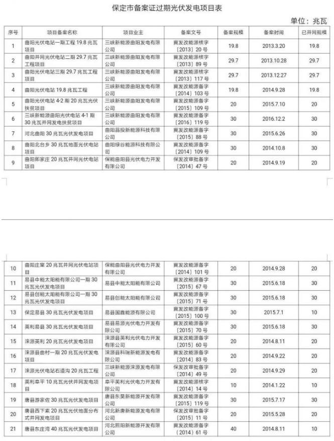 99個！河北省備案證過期光伏發(fā)電項目匯總