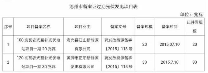 99個！河北省備案證過期光伏發(fā)電項目匯總