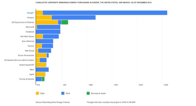 購(gòu)入容量破3GW Google達(dá)成100%使用可再生能源目標(biāo)