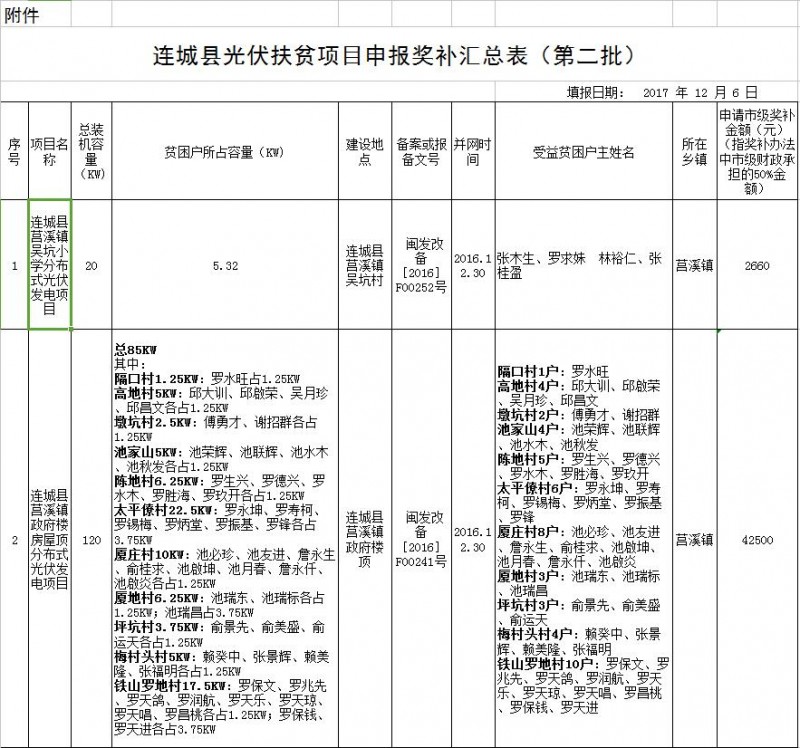 福建連城發(fā)改局：第二批次光伏扶貧項(xiàng)目申報(bào)光伏產(chǎn)業(yè)扶貧獎補(bǔ)資金公示 共計(jì)1471KW