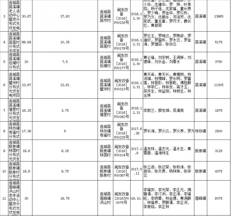 福建連城發(fā)改局：第二批次光伏扶貧項(xiàng)目申報(bào)光伏產(chǎn)業(yè)扶貧獎補(bǔ)資金公示 共計(jì)1471KW