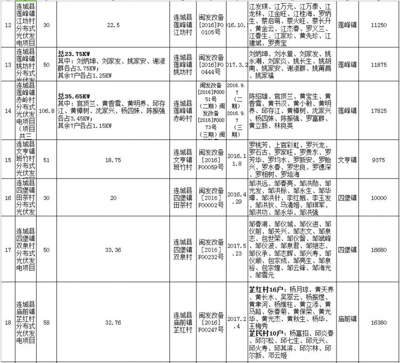 福建連城發(fā)改局：第二批次光伏扶貧項(xiàng)目申報(bào)光伏產(chǎn)業(yè)扶貧獎補(bǔ)資金公示 共計(jì)1471KW