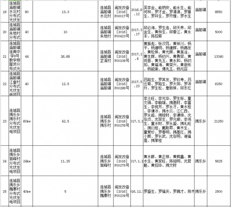 福建連城發(fā)改局：第二批次光伏扶貧項(xiàng)目申報(bào)光伏產(chǎn)業(yè)扶貧獎補(bǔ)資金公示 共計(jì)1471KW