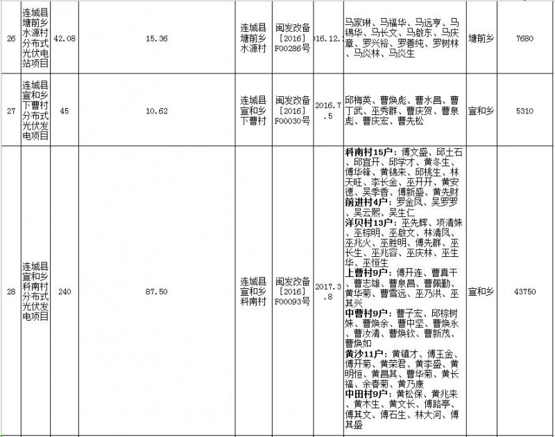 福建連城發(fā)改局：第二批次光伏扶貧項(xiàng)目申報(bào)光伏產(chǎn)業(yè)扶貧獎補(bǔ)資金公示 共計(jì)1471KW